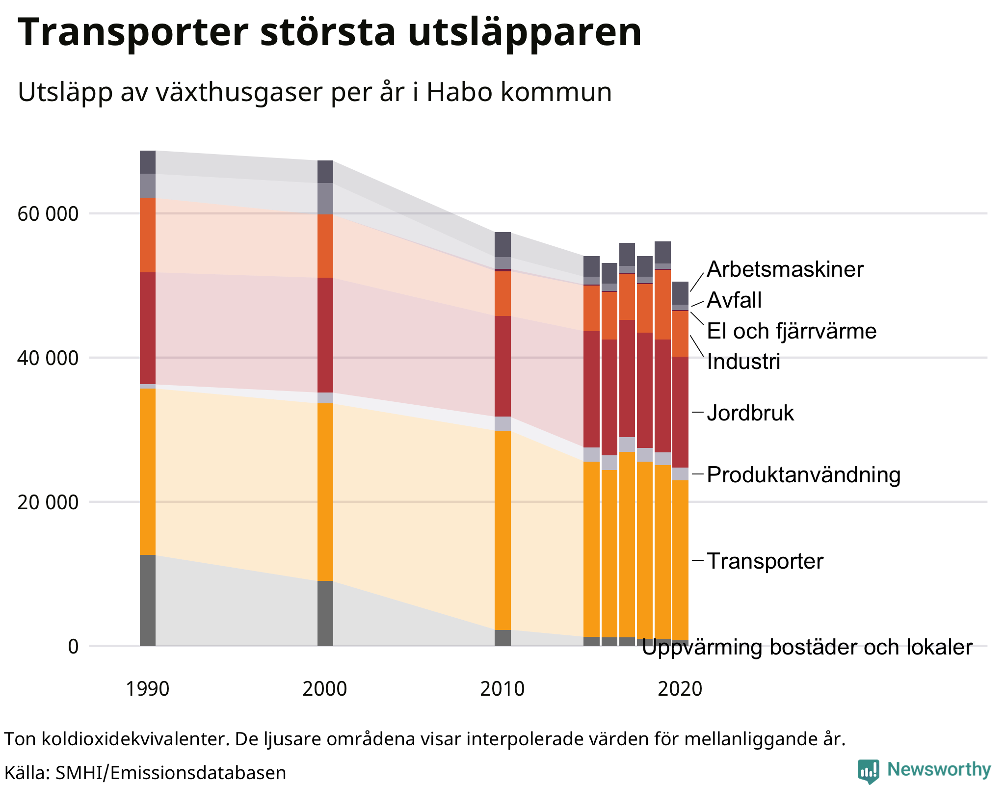 Utsläpp per sektor sedan 1990